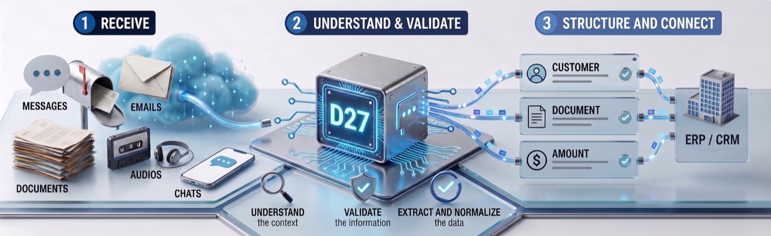 Three-step diagram of the Dialog27 flow: first it receives messages, emails, documents and audio; then the D27 engine understands the context, validates the information and extracts and normalises the data; finally it structures each field into customer, document and amount and connects it to the ERP, CRM and other systems.