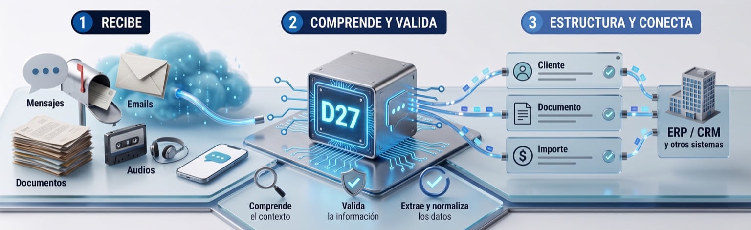 Diagrama del flujo de Dialog27 en tres pasos: primero recibe mensajes, emails, documentos y audios; después el motor D27 comprende el contexto, valida la información y extrae y normaliza los datos; por último estructura cada dato en cliente, documento e importe y lo conecta con el ERP, el CRM y otros sistemas.